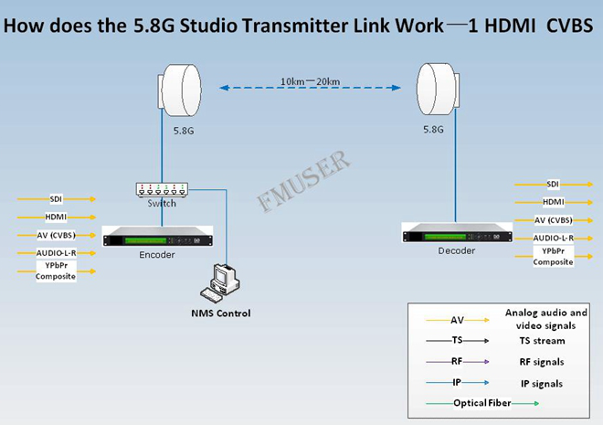 Studio Transmitter Liên kết STL