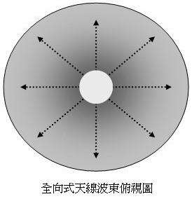 知道空中 - 空中排序和應用