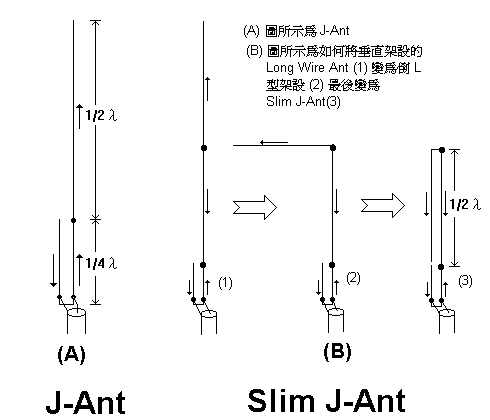 J viestinnän antenni on valmistettu