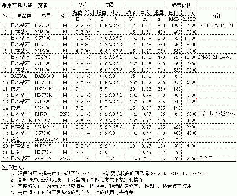 Commonly used car carries aerial schedule