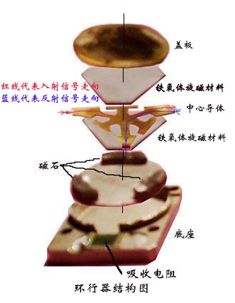 Circulator