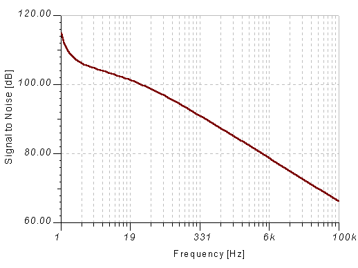 signal to noise ratio