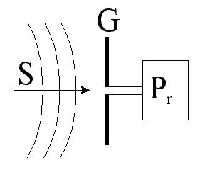 Gambar dari medan EM (kekuatan kepadatan S) yang diterima oleh antena (gain G) dengan kekuatan P_r