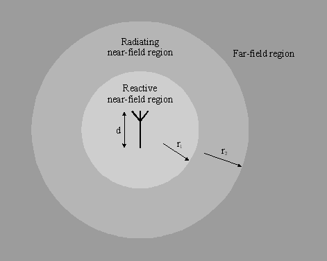 Immagine che mostra le tre regioni di un'antenna