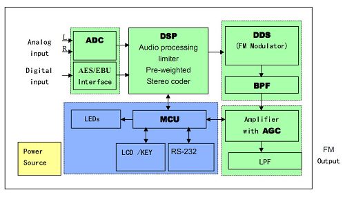 300w fm transmisorearen diagrama