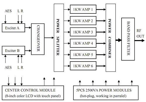 Diagrama transmițătorului de 5kw fm