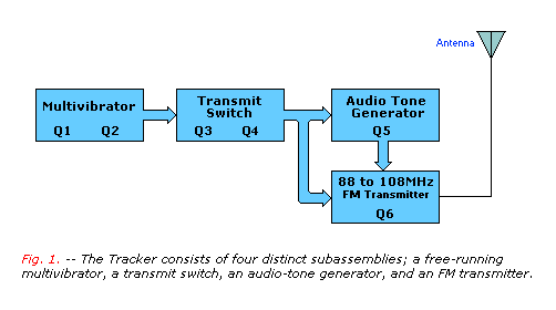 Transmissor Seguiment miniatura, diagrama de blocs