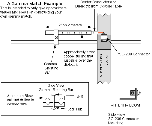 Gamma Match Planer