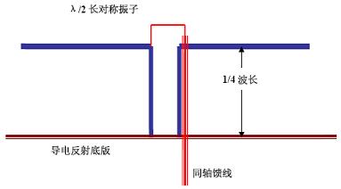 天线 基础 知识