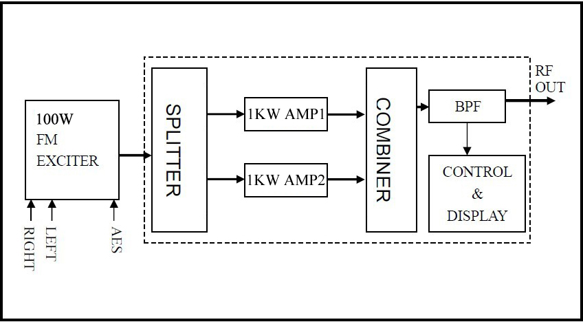 2KW FM transmisorea ESKEMA