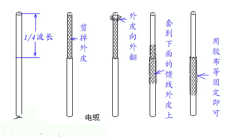 1 / 4波天线制作方法