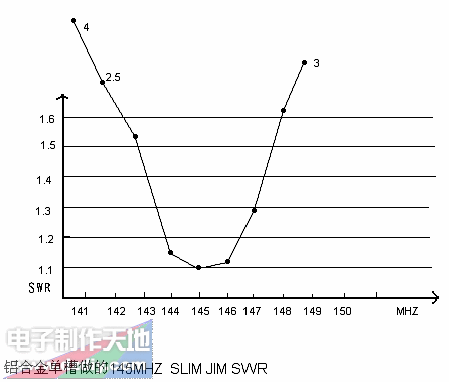 适合任何火腿试制的SLIM JIM天线SLIM JIM Antenna