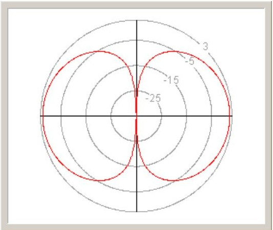 Pattern ng radiation ng isang kalahating alon na dipole antena