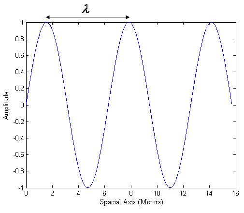 Freqüència de l'antena