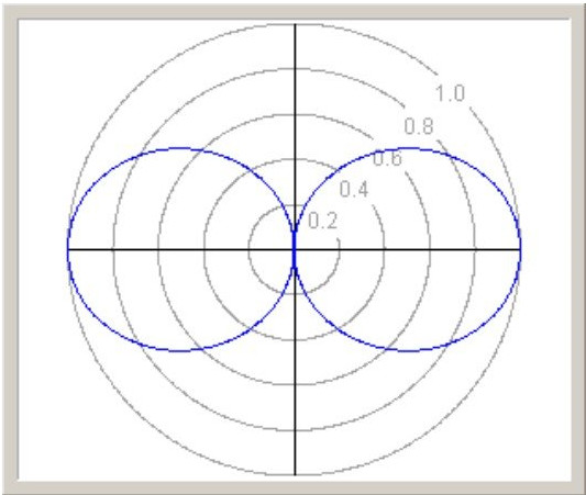 偶极子的辐射方向图和高增益