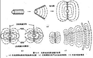 电容器到天线辐射的过程