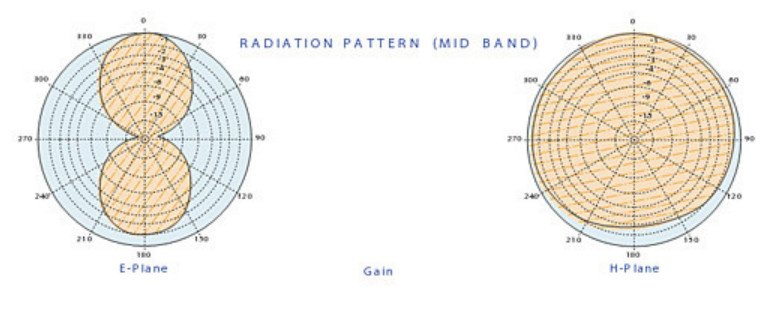 Diagramme de rayonnement de l'antenne