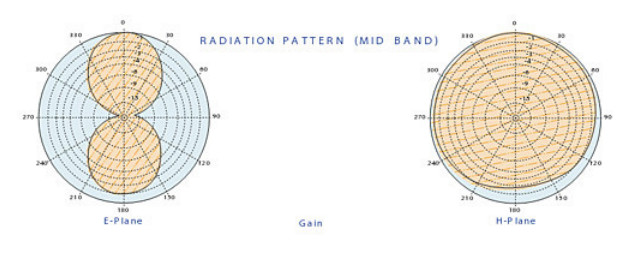 Schema di radiazione dell'antenna