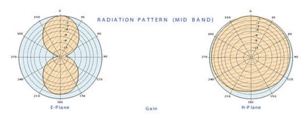 pattern ng radiation ng antena