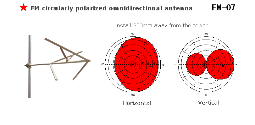 nízkoenergetická fm vysílací anténa