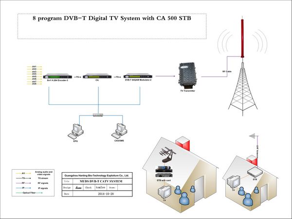 FMUSER Axúdache a crear unha estación de televisión dixital para gañar cartos