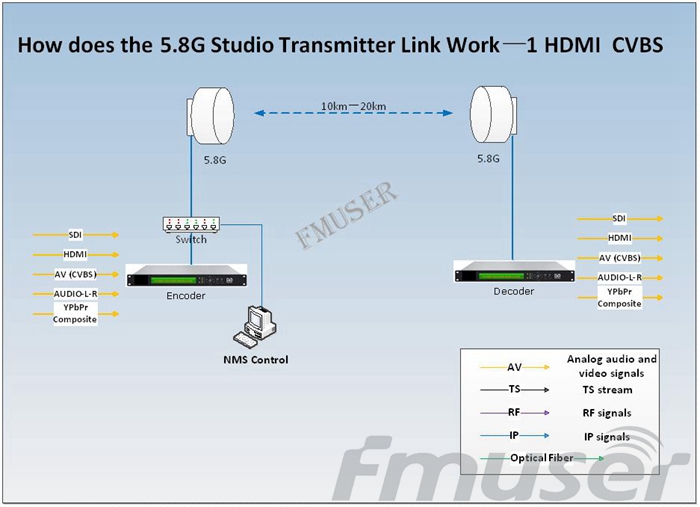 liên kết máy phát raspberry pi studio