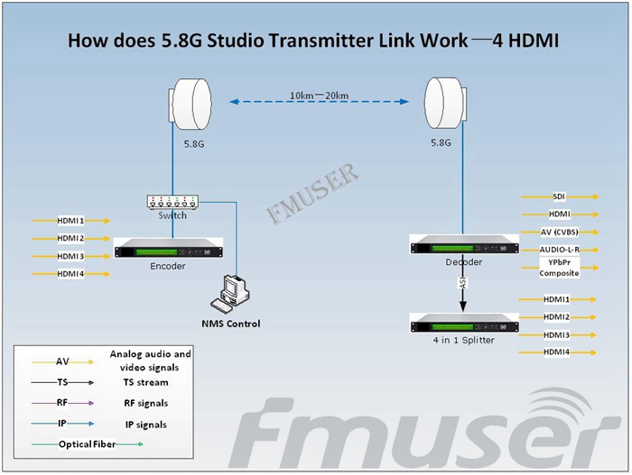 Studio-zu-Sender-Link-Ausrüstung