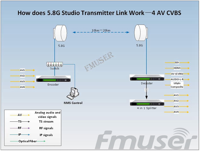 studie transmitter link over ip