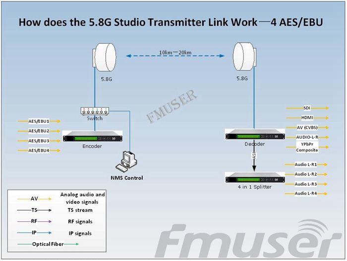 Studio-Sender-Link über ip