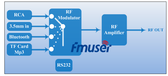 transmisor 1w para emisora ​​de radio