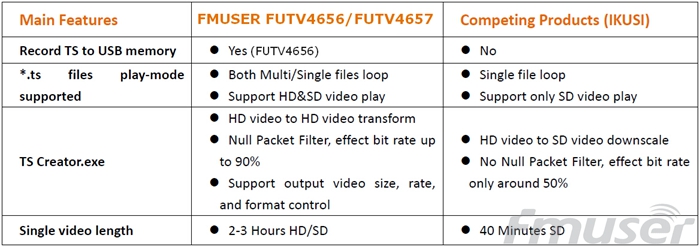 FMUSER FUTV4622A DVB-T MPEG-4 AVC / H.264 Modulador codificador SD ( sintonizador, entrada CVBS / RCA; salida RF) con actualización USB para uso  doméstico