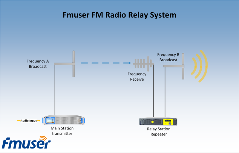 sistema de retransmisión de radio fm