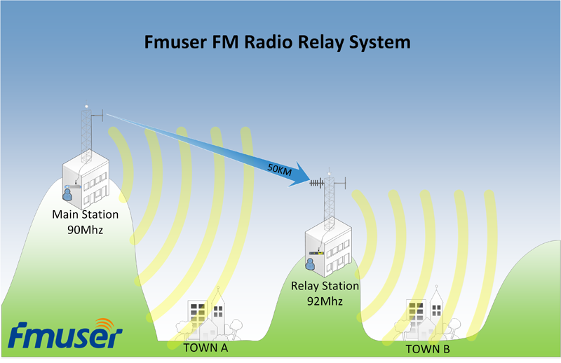fmuser FM-Relaissystem