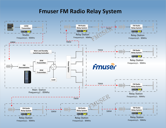 라디오 방송국용 fm 릴레이 시스템