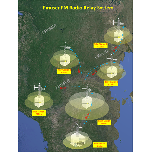 Sistema FMUSER FSN-1000R FM Radio Broadcast Relay System