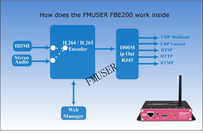 Wie funktioniert der IPTV-Enecoder?