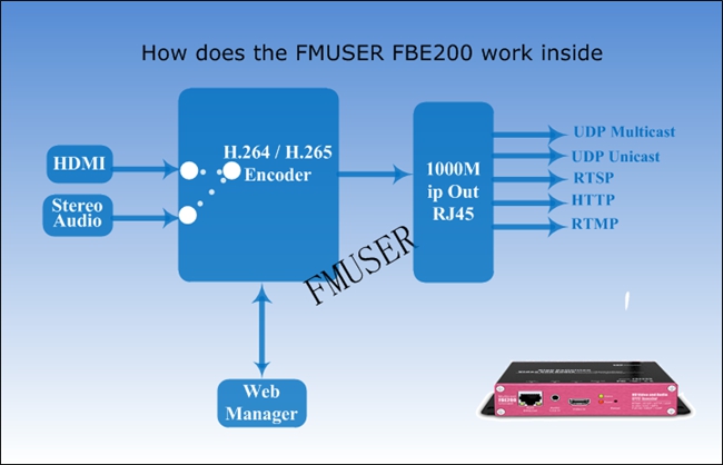 encoder ya iptv inafanyaje kazi