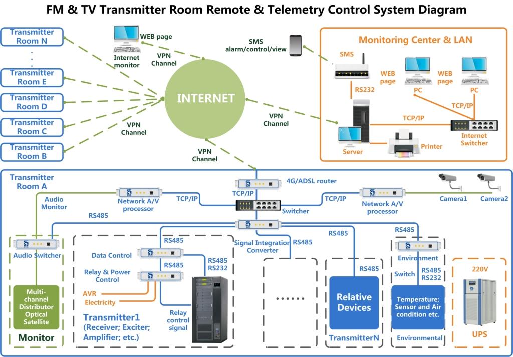 FMUSER Transmitter Telemetry System