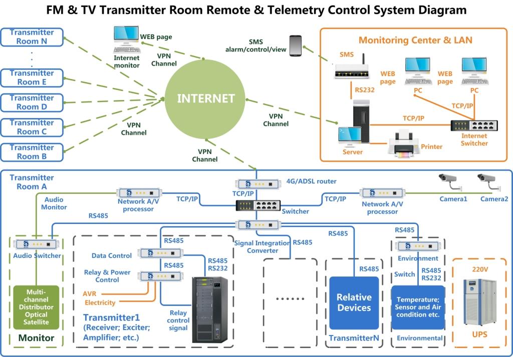 System telemetryczny nadajnika FMUSER