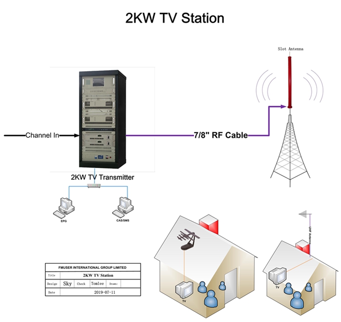 Trasmettitore TV FMUSER 2KW + Antenna a slot + Cavo coassiale da 50 metri Set completo per una stazione TV