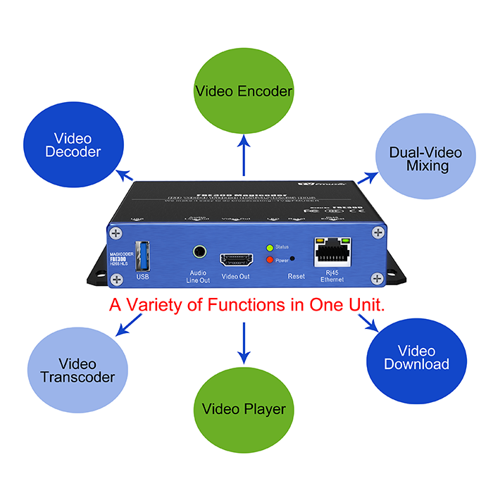 swyddogaethau transcoder IPTV