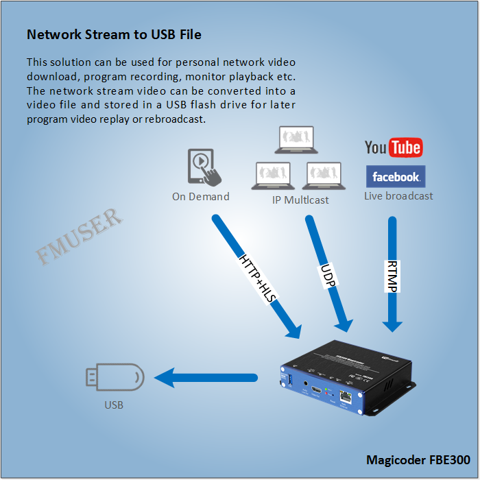 USB फ़ाइल में नेटवर्क स्ट्रीम