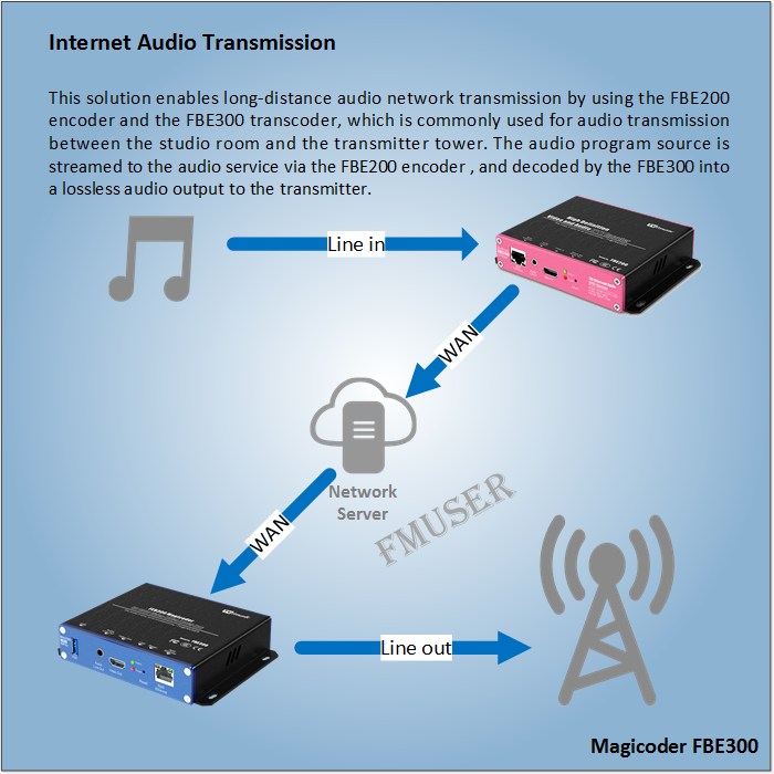 trasmissione audio internet