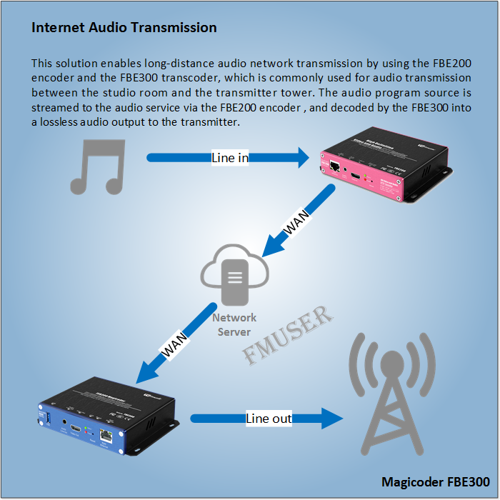 interneta audio pārraide