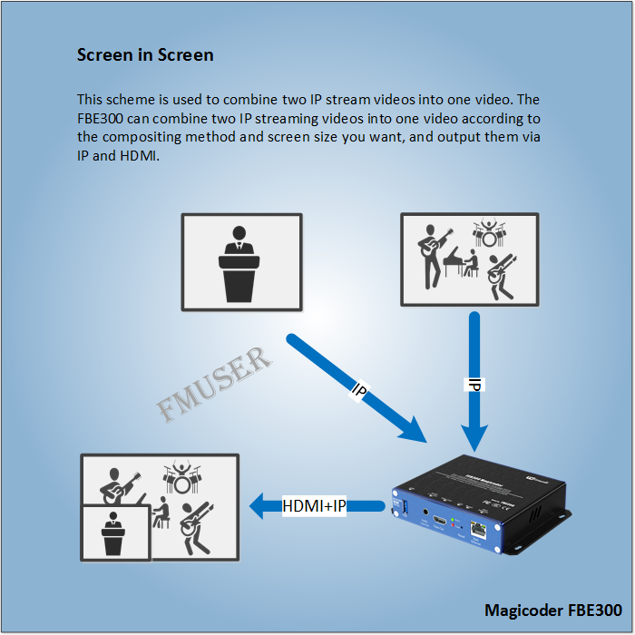 transcoder ya iptv