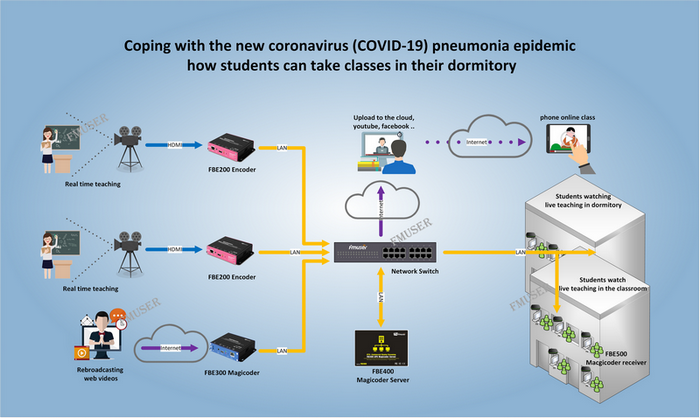 System IPTV Addysgol FMUSER FBE400 ar gyfer Dysgu o Bell ar y Campws a Dorms