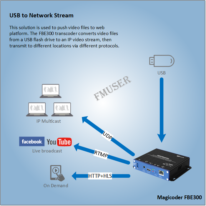 Comment encoder un fichier vidéo USB en flux IP et pousser sur une plate-forme Internet?