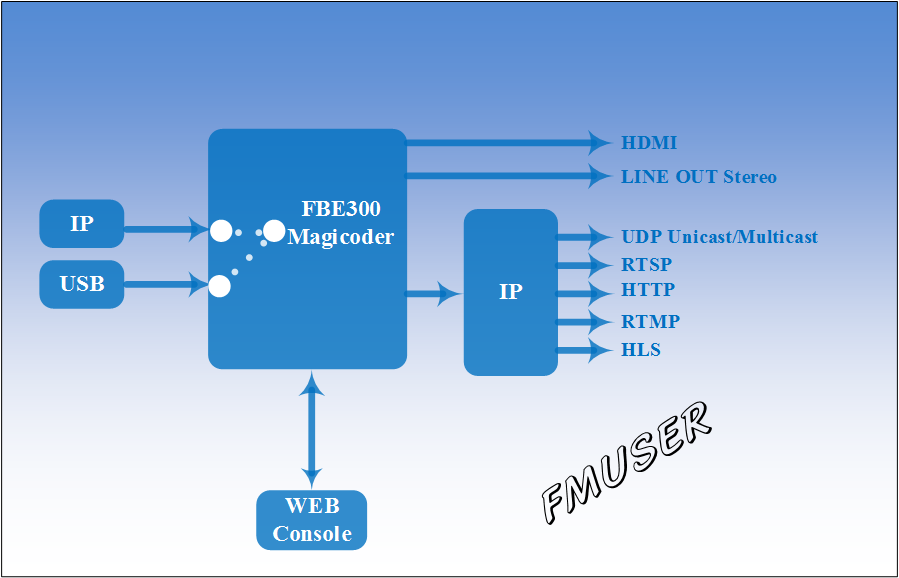 Come decodificare i flussi IP in video HDMI?