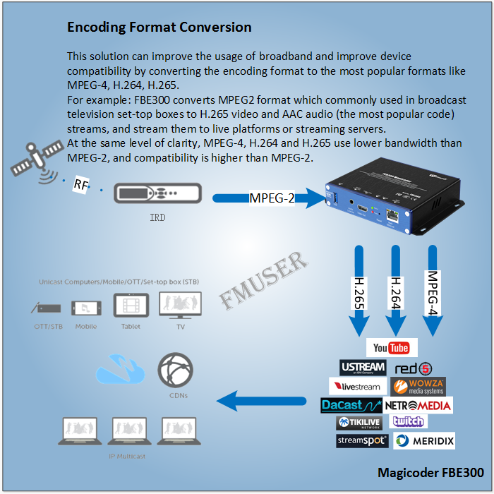 Hoe het video-encoder-coderingsformaat converteren naar MPEG-4 H.264 H.265?