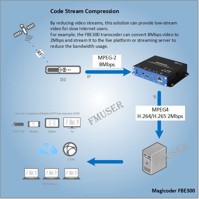 Hoe Bitstream comprimeren wanneer Push To Live Platform of Streaming Server?